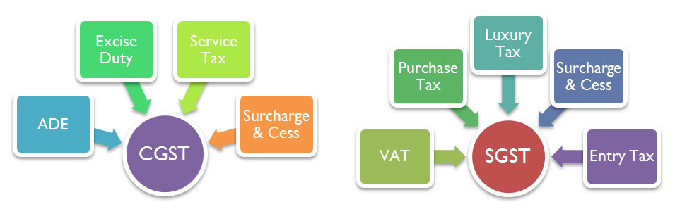 Taxes subsumed under CGST SGST and IGST
